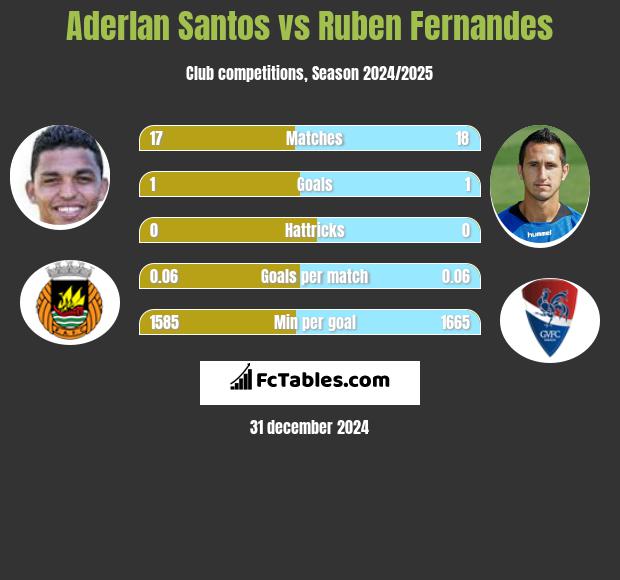 Aderlan Santos vs Ruben Fernandes h2h player stats