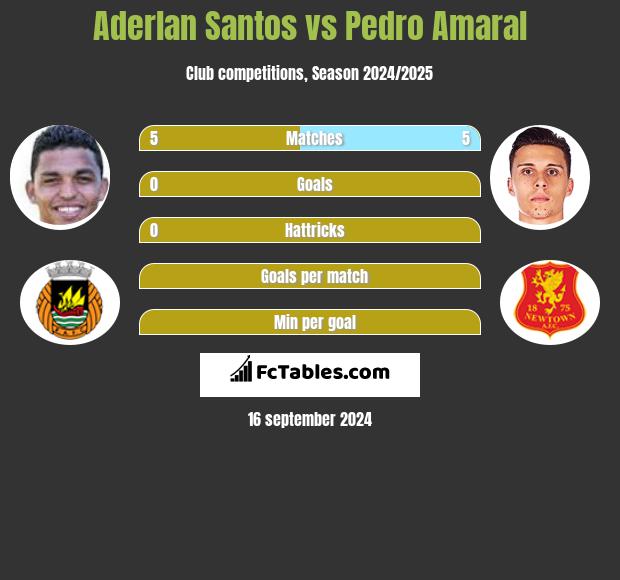 Aderlan Santos vs Pedro Amaral h2h player stats