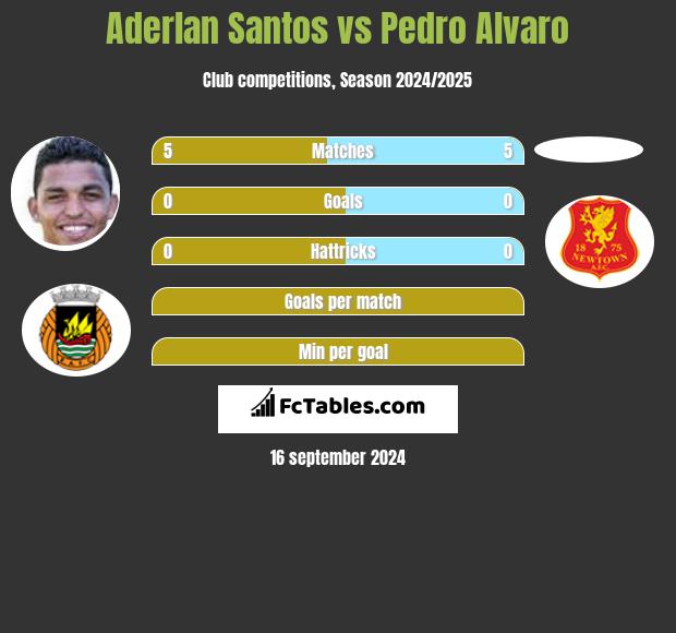 Aderlan Santos vs Pedro Alvaro h2h player stats