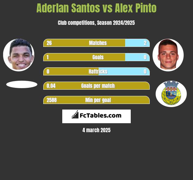 Aderlan Santos vs Alex Pinto h2h player stats