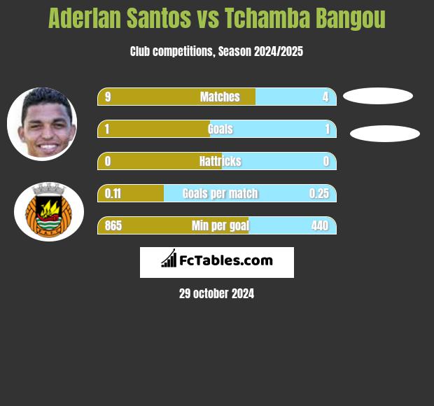 Aderlan Santos vs Tchamba Bangou h2h player stats