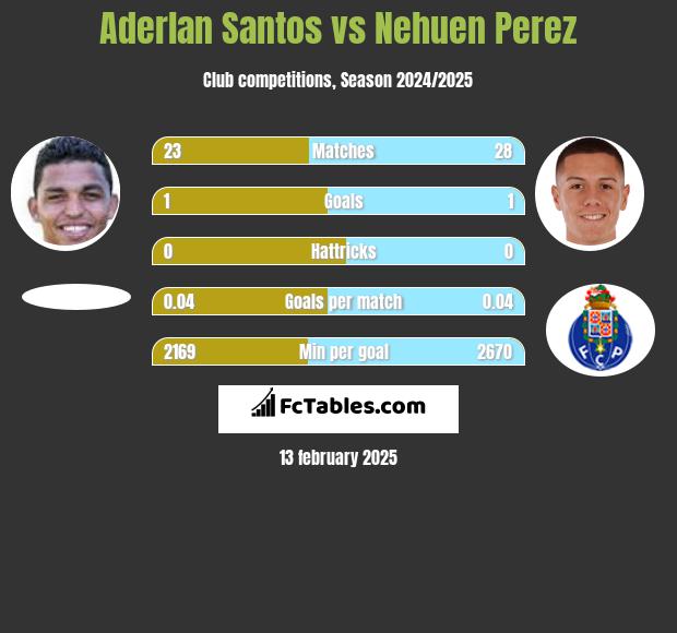 Aderlan Santos vs Nehuen Perez h2h player stats