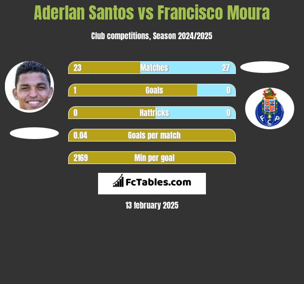 Aderlan Santos vs Francisco Moura h2h player stats