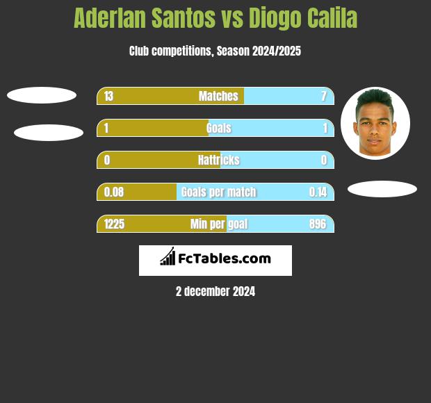 Aderlan Santos vs Diogo Calila h2h player stats