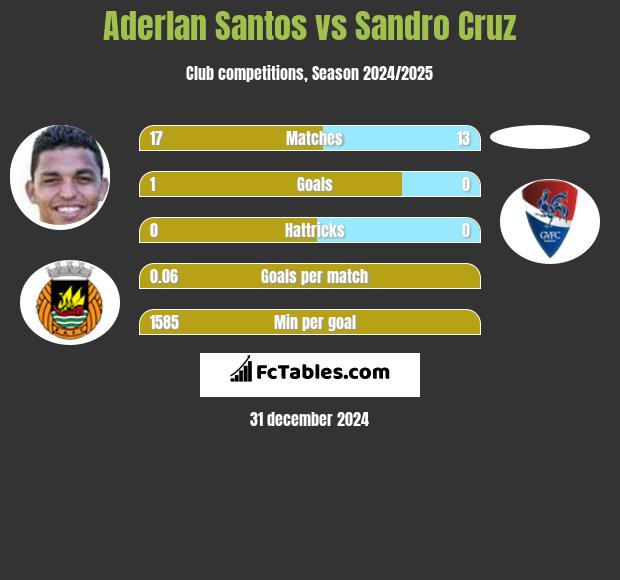 Aderlan Santos vs Sandro Cruz h2h player stats