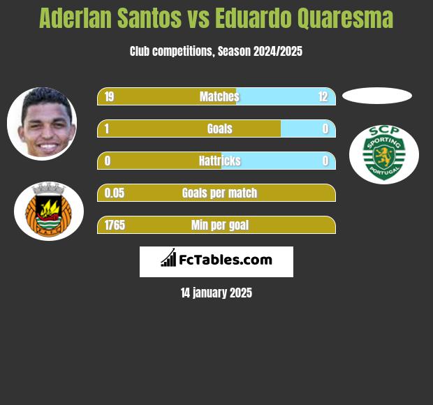 Aderlan Santos vs Eduardo Quaresma h2h player stats