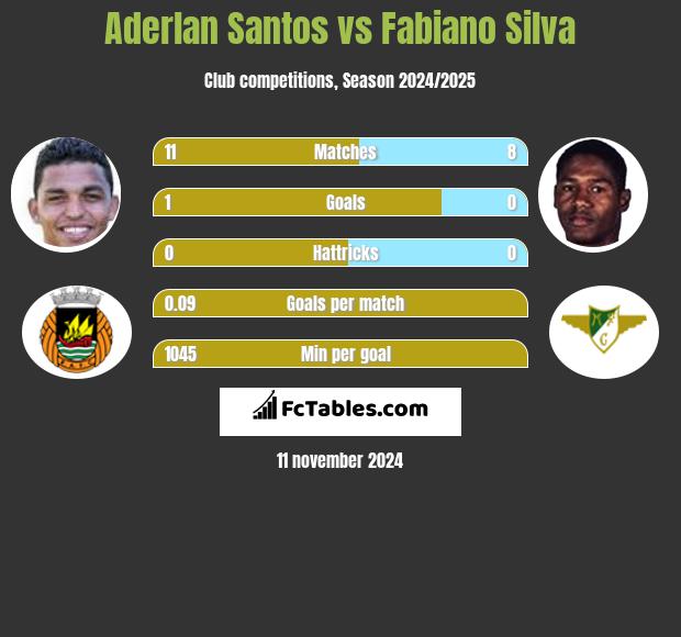 Aderlan Santos vs Fabiano Silva h2h player stats