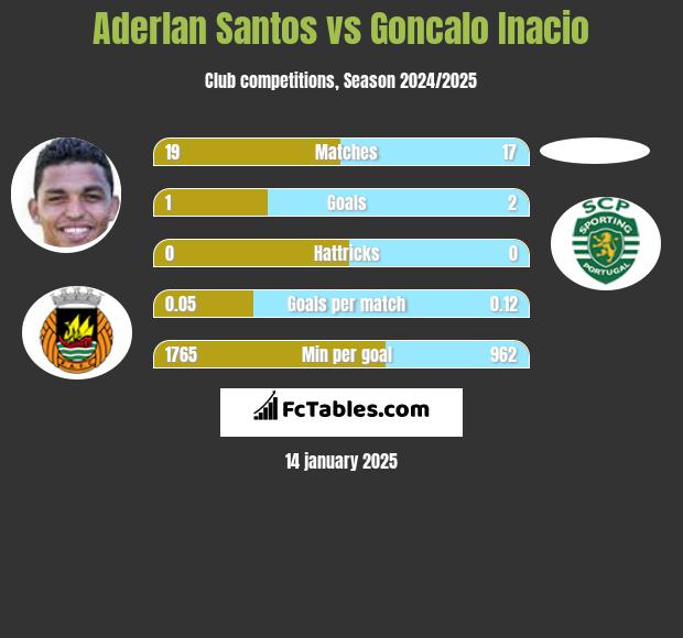 Aderlan Santos vs Goncalo Inacio h2h player stats