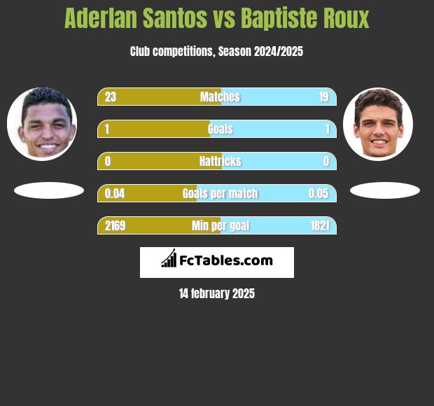 Aderlan Santos vs Baptiste Roux h2h player stats