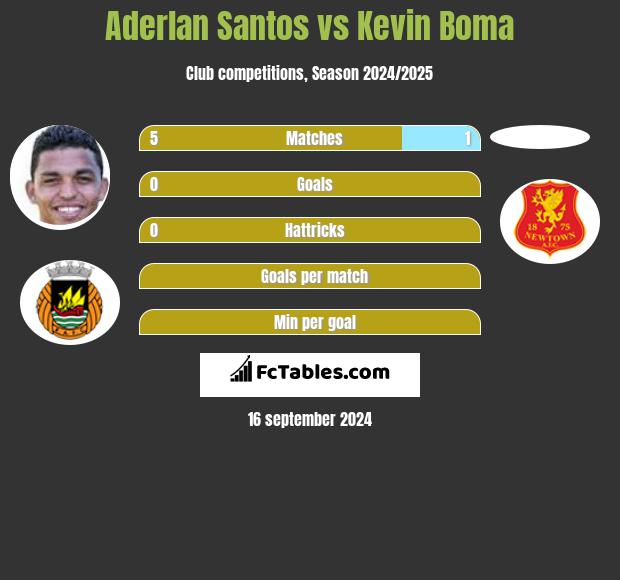 Aderlan Santos vs Kevin Boma h2h player stats