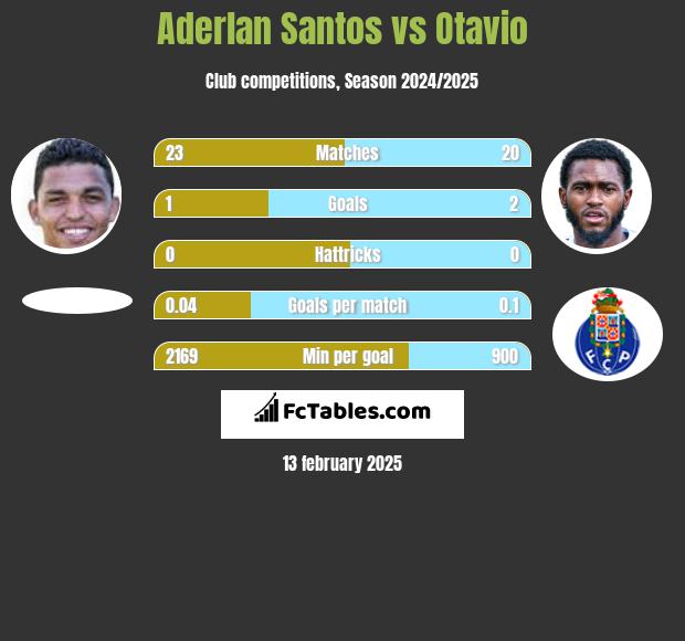 Aderlan Santos vs Otavio h2h player stats