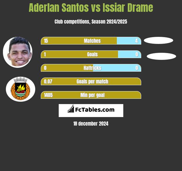 Aderlan Santos vs Issiar Drame h2h player stats