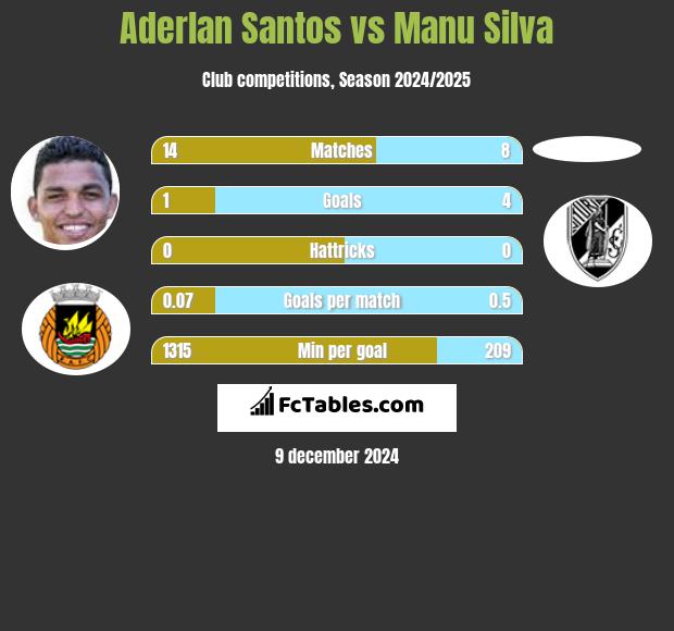 Aderlan Santos vs Manu Silva h2h player stats