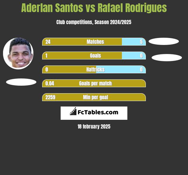 Aderlan Santos vs Rafael Rodrigues h2h player stats