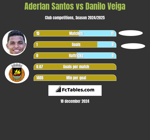 Aderlan Santos vs Danilo Veiga h2h player stats