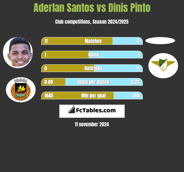 Aderlan Santos vs Dinis Pinto h2h player stats