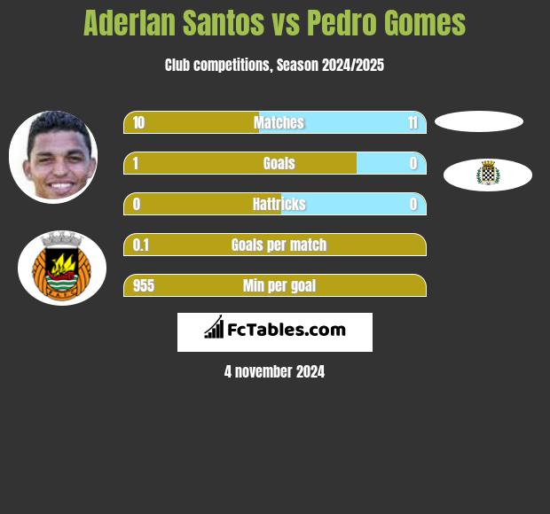 Aderlan Santos vs Pedro Gomes h2h player stats