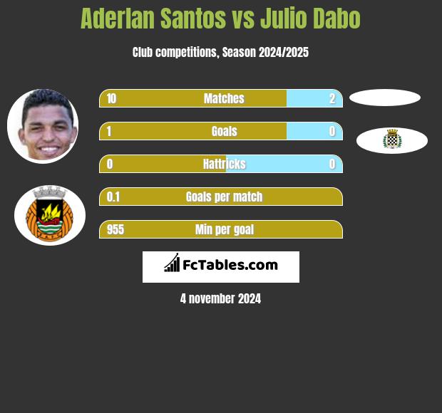 Aderlan Santos vs Julio Dabo h2h player stats