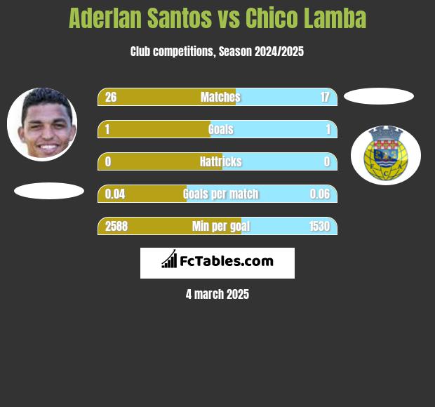 Aderlan Santos vs Chico Lamba h2h player stats