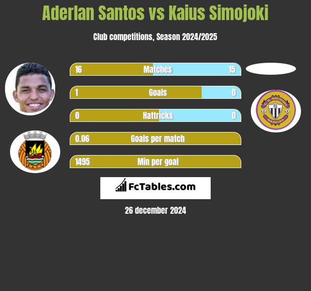 Aderlan Santos vs Kaius Simojoki h2h player stats