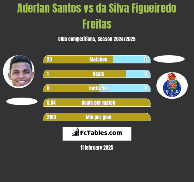 Aderlan Santos vs da Silva Figueiredo Freitas h2h player stats