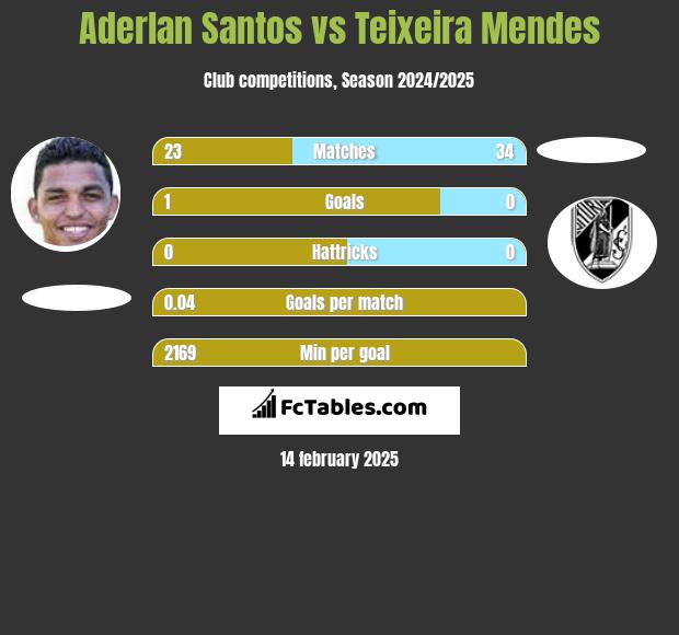 Aderlan Santos vs Teixeira Mendes h2h player stats