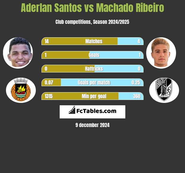 Aderlan Santos vs Machado Ribeiro h2h player stats