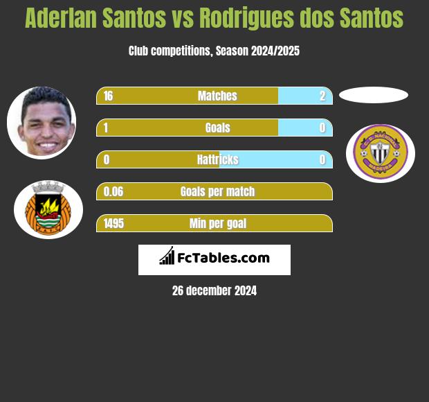 Aderlan Santos vs Rodrigues dos Santos h2h player stats