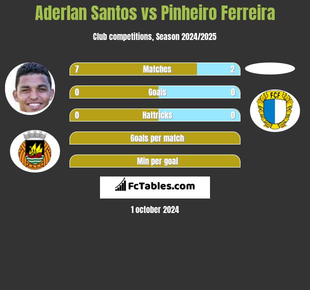 Aderlan Santos vs Pinheiro Ferreira h2h player stats