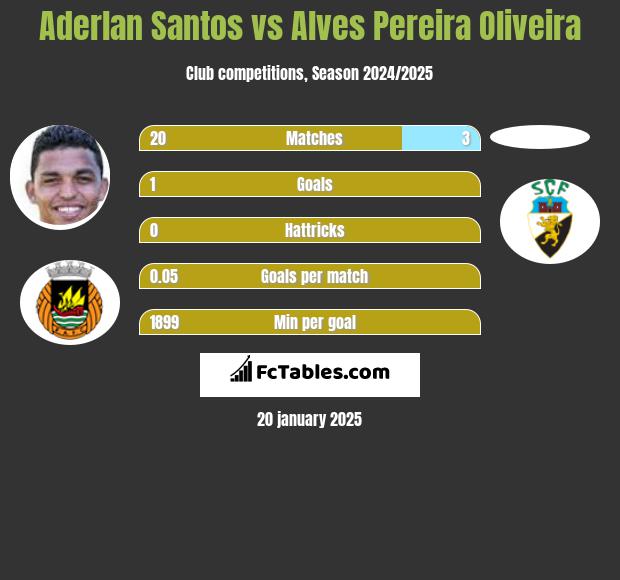 Aderlan Santos vs Alves Pereira Oliveira h2h player stats