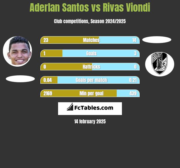 Aderlan Santos vs Rivas Viondi h2h player stats