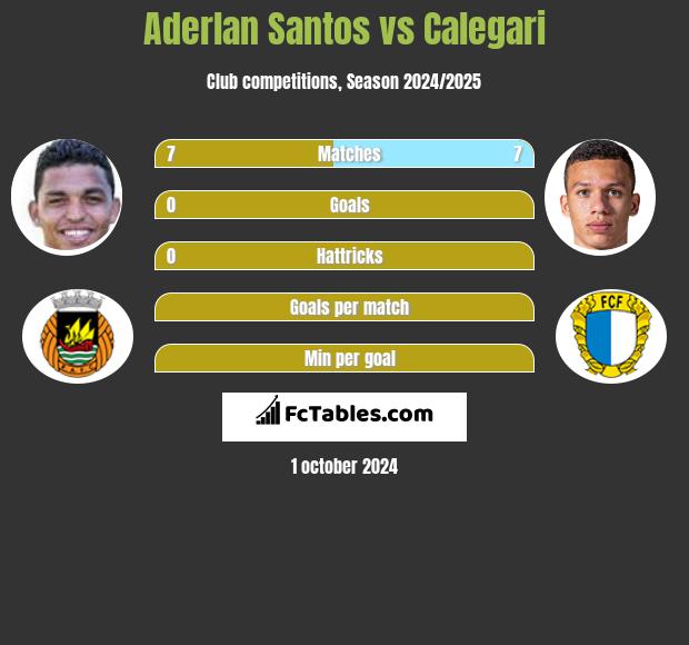 Aderlan Santos vs Calegari h2h player stats