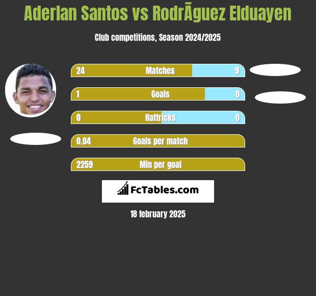 Aderlan Santos vs RodrÃ­guez Elduayen h2h player stats