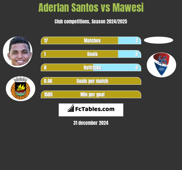 Aderlan Santos vs Mawesi h2h player stats