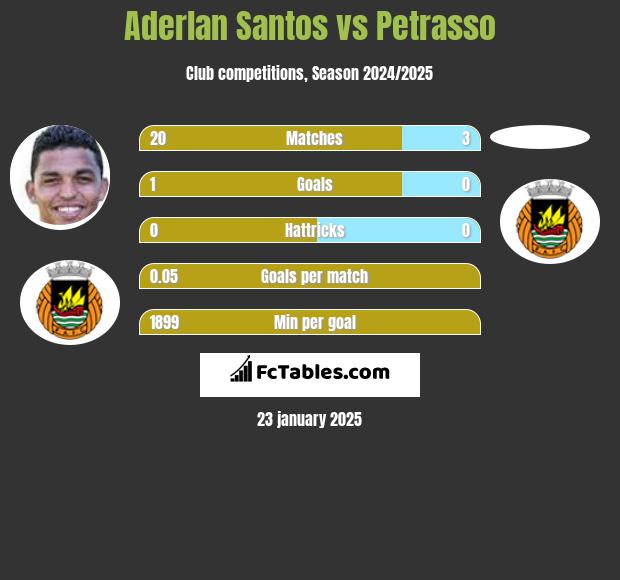 Aderlan Santos vs Petrasso h2h player stats