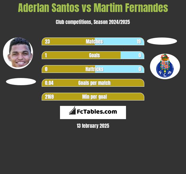 Aderlan Santos vs Martim Fernandes h2h player stats