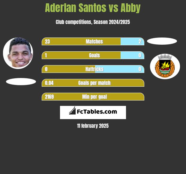 Aderlan Santos vs Abby h2h player stats