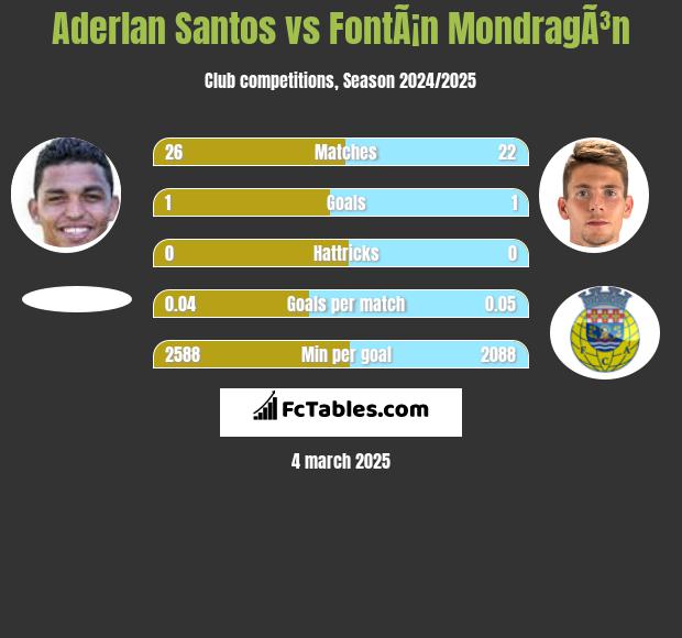 Aderlan Santos vs FontÃ¡n MondragÃ³n h2h player stats