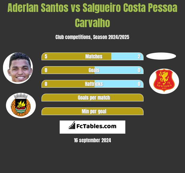 Aderlan Santos vs Salgueiro Costa Pessoa Carvalho h2h player stats