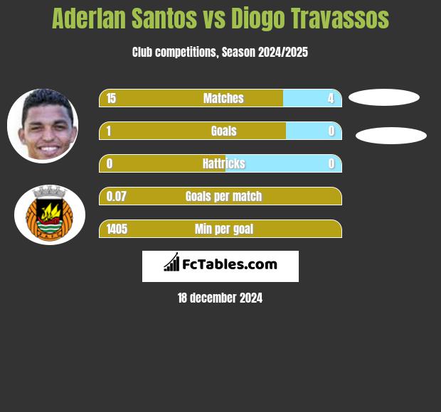 Aderlan Santos vs Diogo Travassos h2h player stats