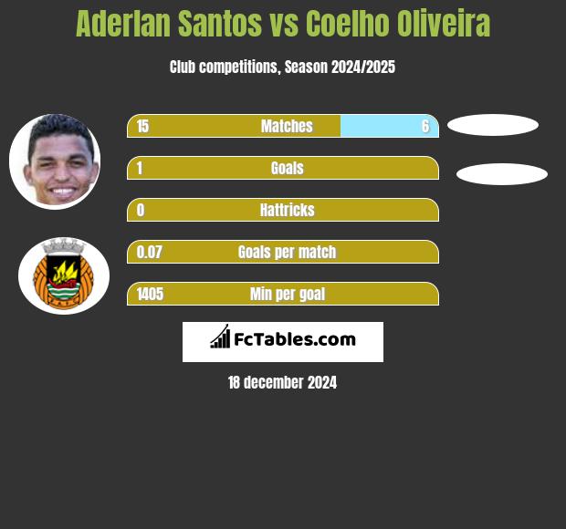 Aderlan Santos vs Coelho Oliveira h2h player stats