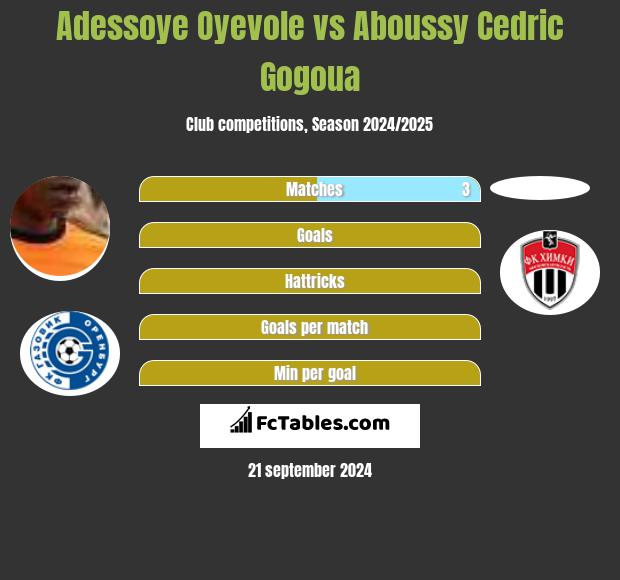 Adessoye Oyevole vs Aboussy Cedric Gogoua h2h player stats