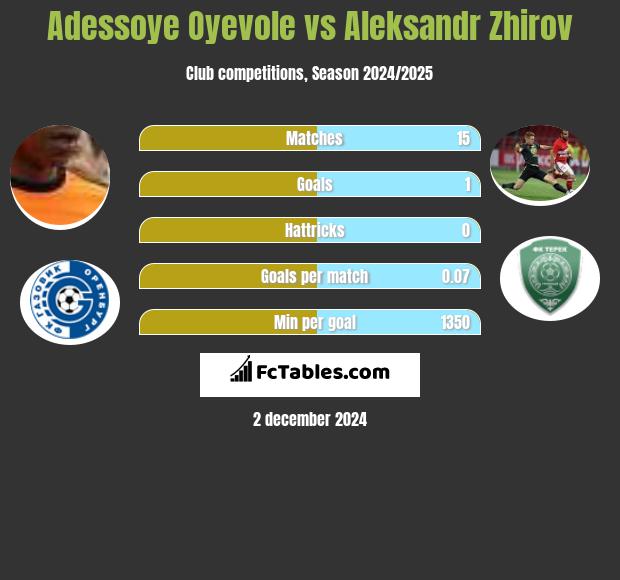 Adessoye Oyevole vs Aleksandr Zhirov h2h player stats