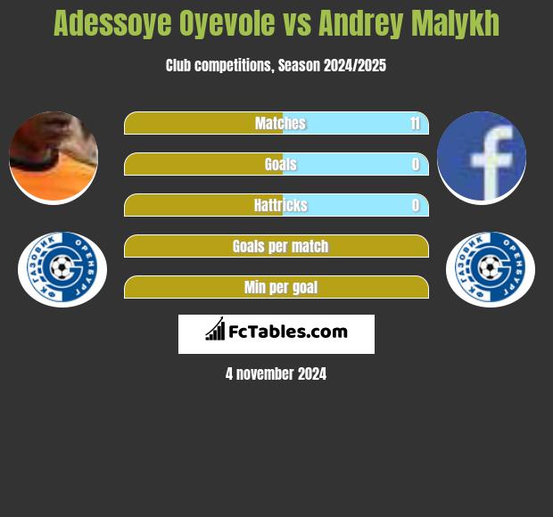 Adessoye Oyevole vs Andrey Malykh h2h player stats