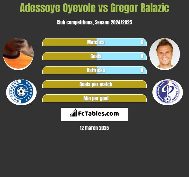 Adessoye Oyevole vs Gregor Balazić h2h player stats