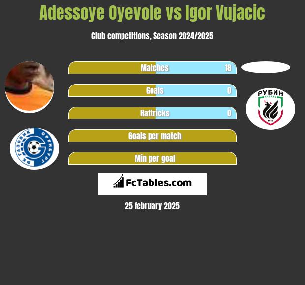 Adessoye Oyevole vs Igor Vujacic h2h player stats