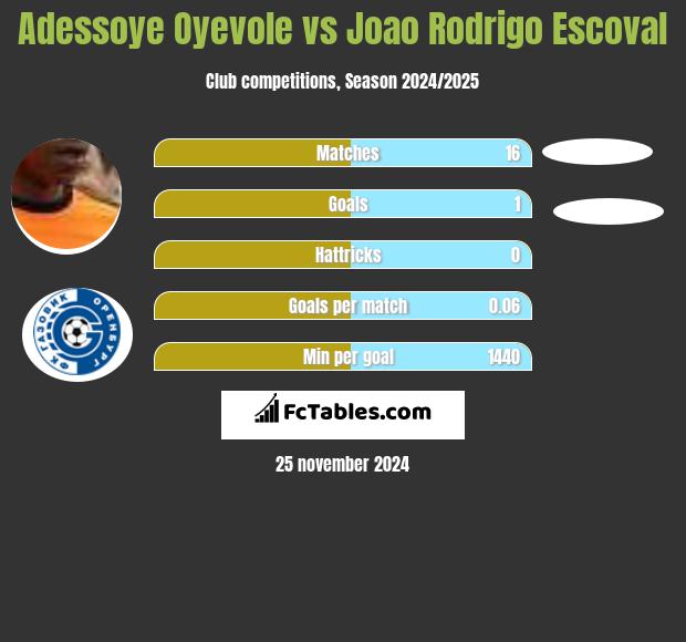 Adessoye Oyevole vs Joao Rodrigo Escoval h2h player stats