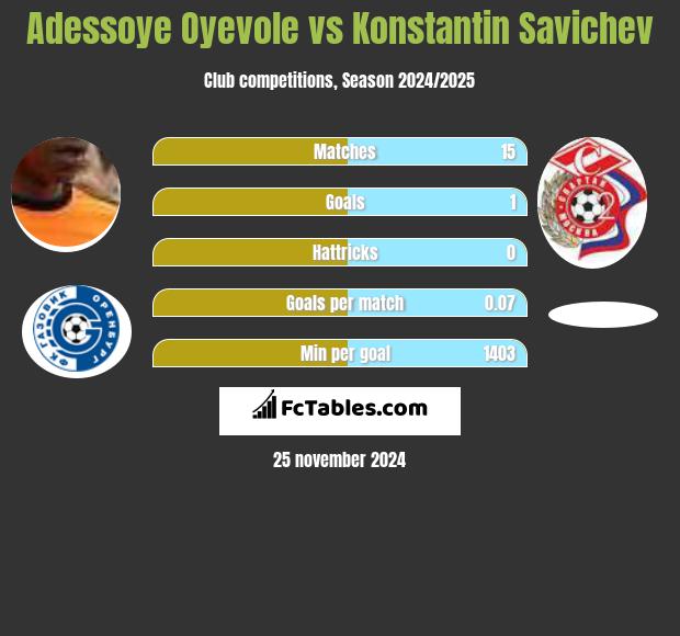 Adessoye Oyevole vs Konstantin Savichev h2h player stats