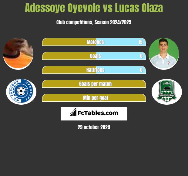 Adessoye Oyevole vs Lucas Olaza h2h player stats