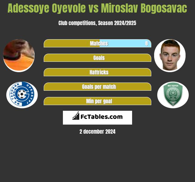 Adessoye Oyevole vs Miroslav Bogosavac h2h player stats